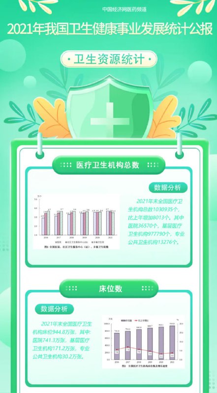 国家卫健委：2021年全国卫生总费用支出逾75500亿元国家卫健委7月12日发布的2021年卫生健康事业发展统计公报显示，2021年全国卫生总费用初步推算为75593.6亿元