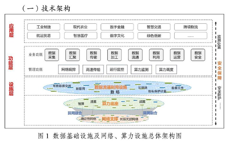《国家数据基础设施建设指引》发布，2028年形成规模化数据流通格局国家发改委、数据局、工信部发布《国家数据基础设施建设指引》，规划至2026年开展数据基础设施技术路线试点试验，2028年基本形成覆盖大中型城市的规模化数据可信流通利用格局