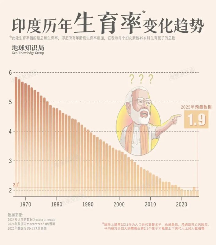 印度总和生育率跌破2根据联合国人口基金会上周公布的《2025年世界人口状况报告》，印度的总生育率已经跌至1.9