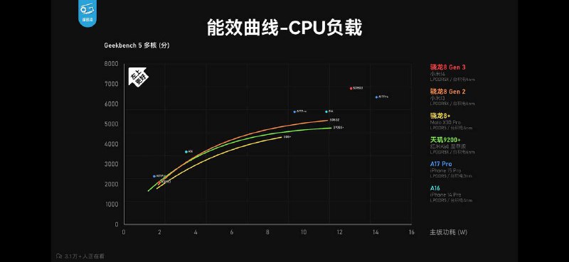 极客湾8Gen3首测出炉，CPU单核追上A15，但功耗爆炸，多核干翻A17p，GPU依然傲视群雄CPU和CPU都是20%-25%提升，功耗比有15%左右提升，终于是正常的升级换代水平