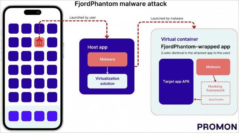 新型 Android 恶意软件利用虚拟化来逃避检测FjordPhantom 是一种新型Android恶意软件，以虚拟化技术为手段，攻击目标是窃取在线银行账户凭据