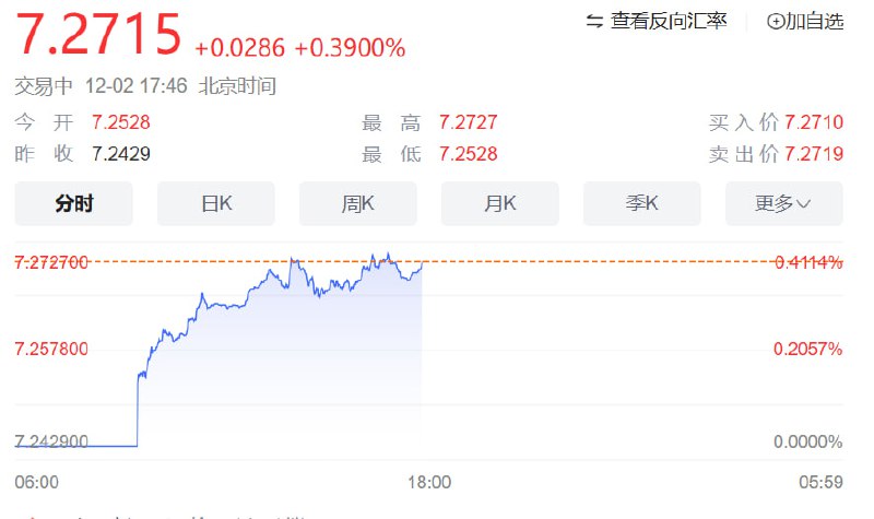 12月2日人民币汇率创新低！12月2日，人民币对美元即期汇率相继跌破7.25、7.26关口，盘中最低至7.2725，为7月25日以来近4个月新低