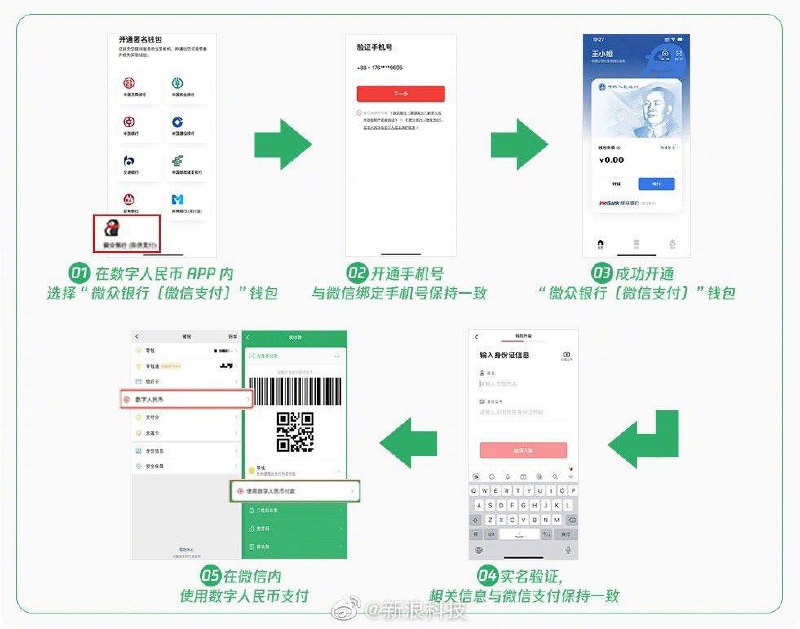 今日早间，腾讯接入数字人民币频道投稿：@zaihuabot关注频道：@TestFlightCN交流群组：@ZaihuaChat