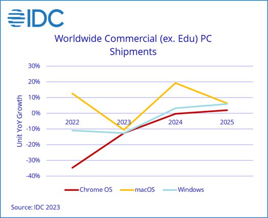 根据IDC的数据，预计全球PC出货量将在2024年回归增长，尽管仍低于2019年疫情前的水平根据国际数据公司（IDC）的数据，预计2024年全球个人电脑（PC）出货量将回归增长，同比增长3.7％，达到2.614亿台
