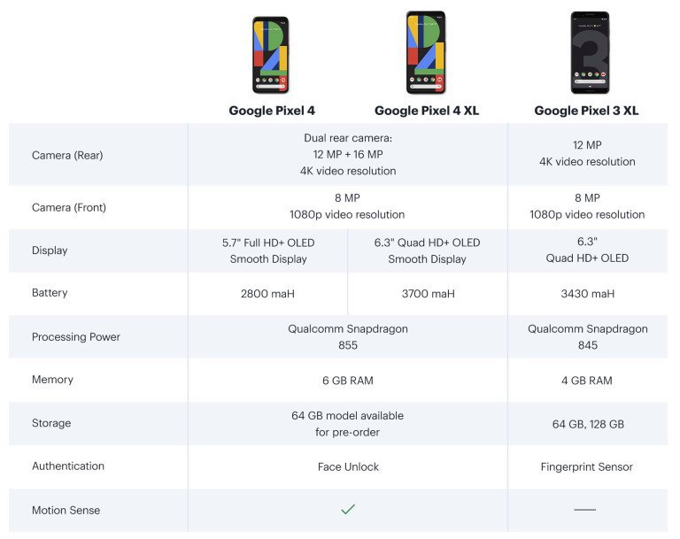 #Google Pixel  XL4 规格 曝光双后置摄像头分别 12MP和 16MP 分辨率，并提供4K视频拍摄，前置摄像头为 8MP分辨率为 1080p