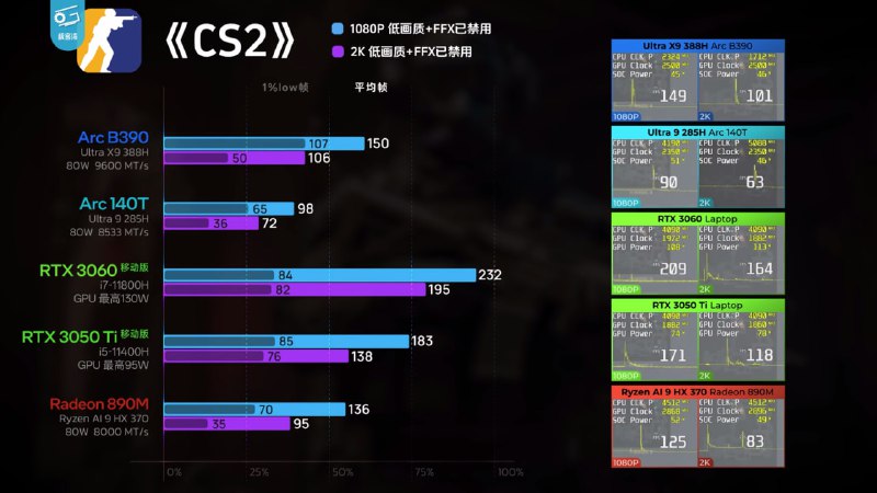 英特尔发布第三代酷睿 Ultra X9 处理器，首款 18A 工艺芯片性能大幅提升英特尔（Intel）正式推出代号为 Panther Lake 的第三代酷睿 Ultra 处理器，系首款采用 Intel 18A 工艺的消费级产品