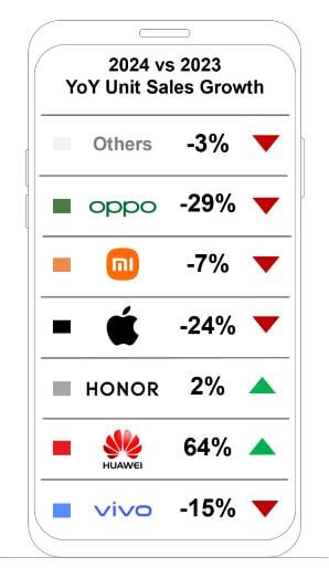 今年前六周iPhone在华销量同比下滑24%根据研究公司Counterpoint的数据，就在2024年的前六周，苹果最畅销的产品iPhone在中国的销量同比下降24%，因为其面临着来自华为等国内竞争对手日益激烈的竞争