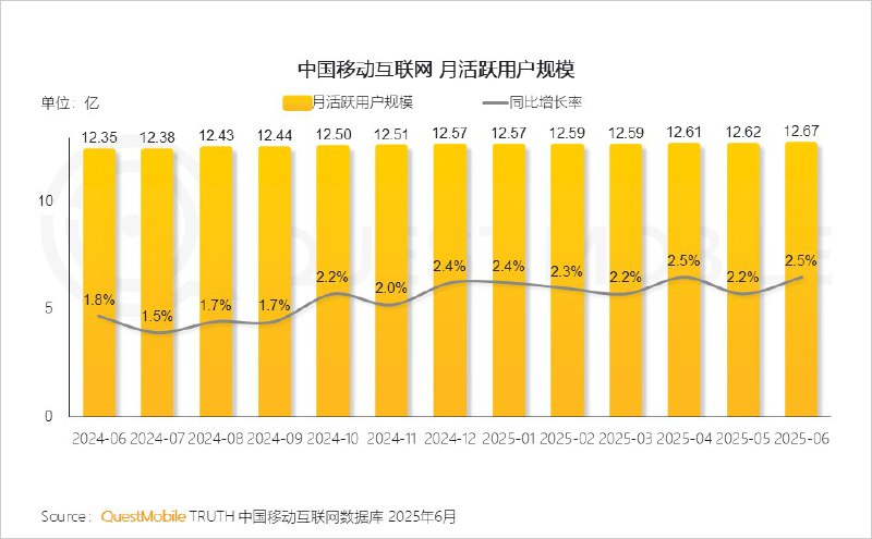2025上半年中国移动互联网用户达12.67亿，AI与广告双轮驱动行业跃迁QuestMobile最新报告显示，截至2025年6月，中国移动互联网月活跃用户规模达12.67亿，同比增长2.5%；人均单日使用时长达7.97小时，日均启动117.9次，分别提升7.8%和2.6%