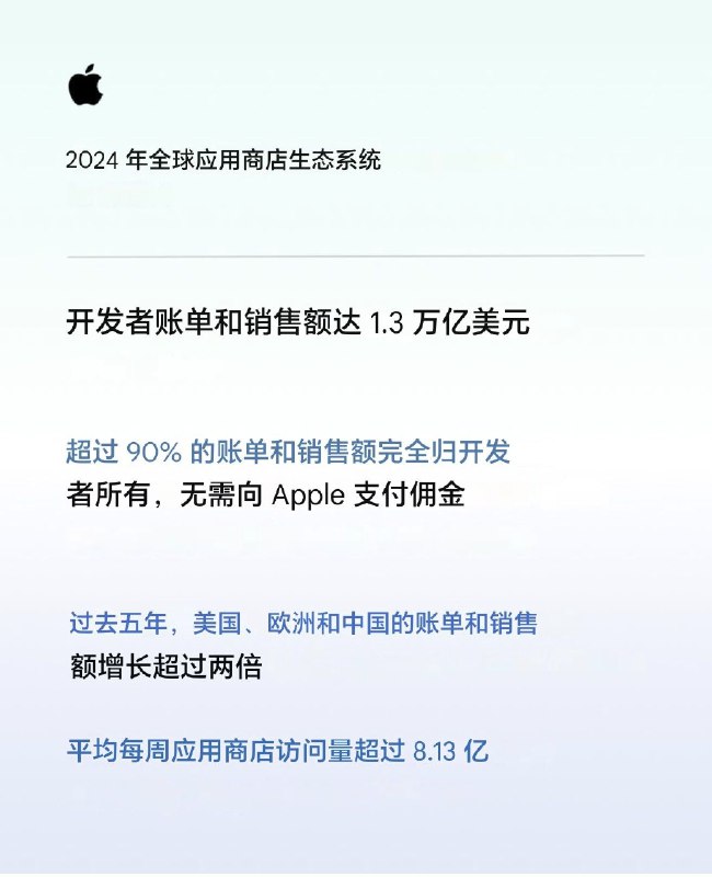  苹果App Store生态2024年促成1.3万亿美元开发者营收与销售额由Apple支持、经济学家发布的最新研究显示，全球App Store生态系统在2024年促成了近1.3万亿美元的开发者营业额和销售额