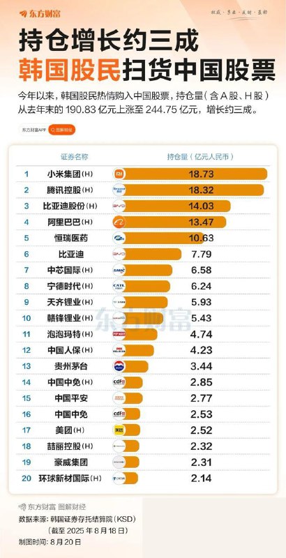 持仓猛增超50亿元，韩国股民继续扫货中国股票截至今年8月18日，韩国股民对中国股票（含A股、H股）的持仓量从2024年末的190.83亿元人民币上涨至244.75亿元，增长近三成