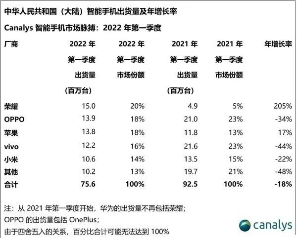 2022第一季度手机出货量情况