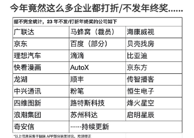 今年不发年终奖的公司这么多！ @微博王落北投稿：@TNSubmbot频道：@TestFlightCN今年不发年终奖的公司这么多！ @微博王落北投稿：@TNSubmbot频道：@TestFlightCN