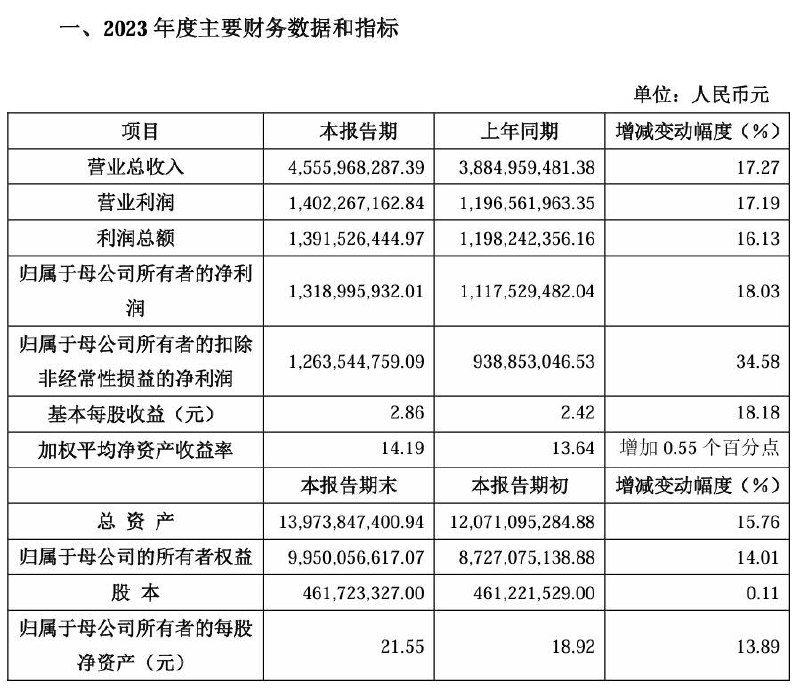 金山办公 2023 年归母净利润 13.19 亿元，同比增长 18.03%金山办公日前发布 2023 年度业绩快报公告，2023 年，公司实现营业总收入 45.56 亿元，同比增长 17.27%；归属于母公司所有者净利润 13.19 亿元，同比增长 18.03%；基本每股收益 2.86 元