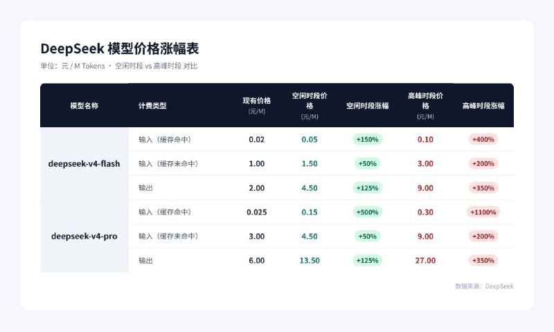  DeepSeek-V4-Pro 正式版上线，API 将实行峰谷定价DeepSeek-V4-Pro 正式版已同步上线 APP、网页端和 API，调用方式不变，模型名设为 deepseek-v4-pro