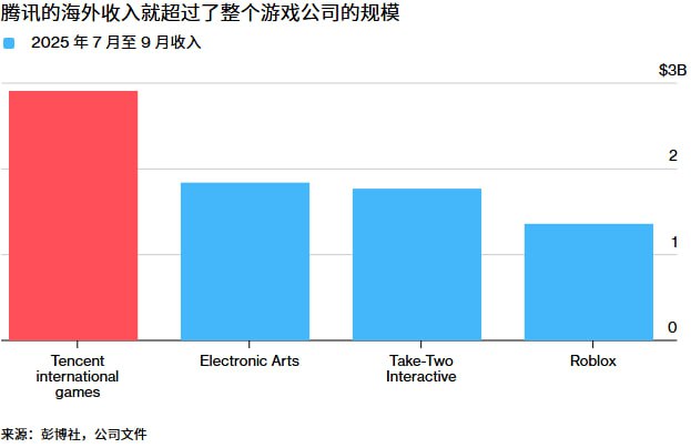  腾讯游戏海外营收约 100 亿美元，三款新作助力逆势增长腾讯控股有限公司今年游戏业务实现历史最高销售额，过去一年海外游戏营收达 100 亿美元（约700亿人民币），逆势突破行业低迷