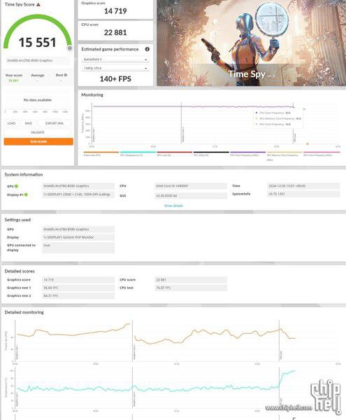 英特尔 Arc B580 显卡 3DMark Time Spy 跑分曝光，性能比肩RTX 3080和RX 7700 XT泄露的 3DMark Time Spy 跑分显示，英特尔 Arc B580 显卡的性能与英伟达 GeForce RTX 3080 和 AMD Radeon RX 7700 XT 不相上下，总分15551，证实了英特尔关于其性能优于英伟达中端显卡的说法