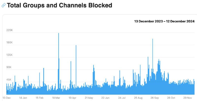 在AI的帮助下Telegram删除了1500万个可疑群组和频道Telegram在2024年已删除1540万个涉及欺诈和恐怖主义等有害内容的群组和频道，并引入先进的AI审查工具以加强治理效果