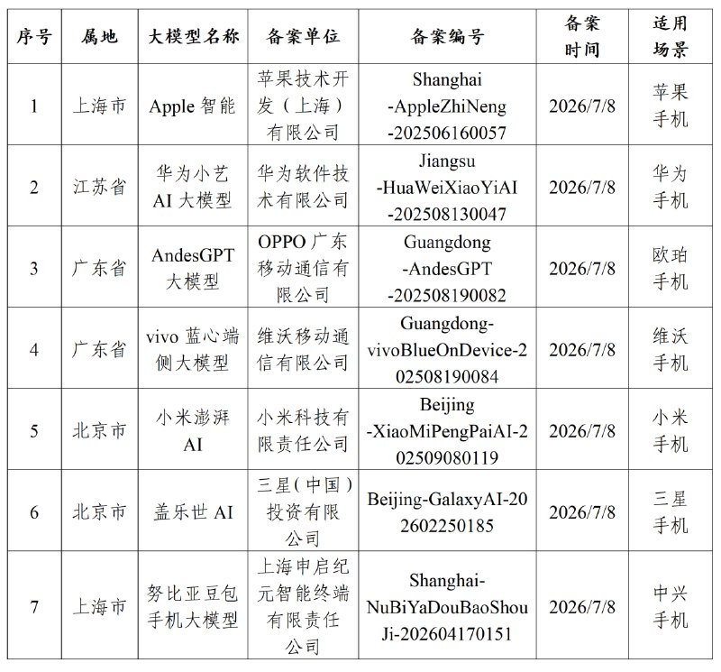  Apple 智能、华为小艺 AI 大模型等7款手机端侧语言模型完成备案网信办备案信息显示，Apple、华为、OPPO、vivo、小米、三星及中兴相关手机端侧语言模型于7月8日完成备案，应用场景均为手机端