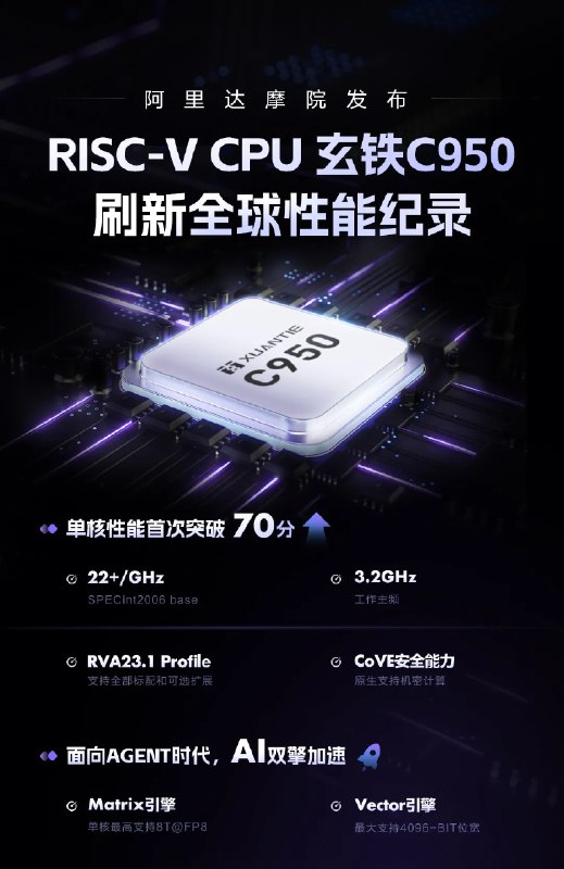 阿里达摩院发布玄铁 C950 RISC-V CPU，刷新全球性能纪录3 月 24 日，在上海举办的 2026 玄铁 RISC‑V 生态大会上，阿里巴巴达摩院发布新一代旗舰 CPU 玄铁 C950