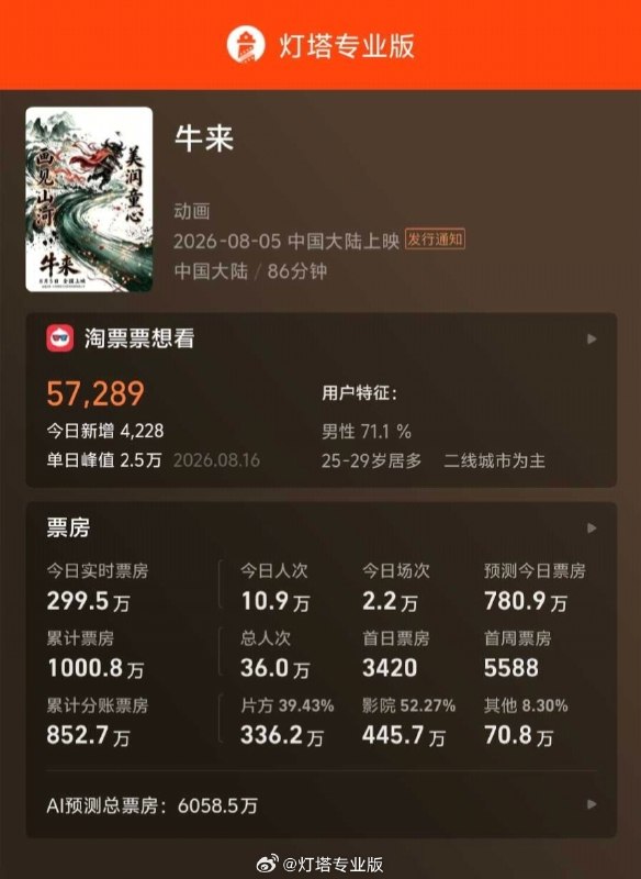 电影《牛来》票房破 1000 万电影《牛来》8 月 17 日上午累计票房突破 1000 万，单日票房超《蜘蛛侠》升至第 4 位，猫眼预测总票房将达 8921 万