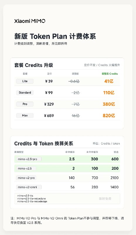 MiMo-V2.5 系列 API 永久降价，额度最高提升 8 倍北京时间 5 月 27 日 0 点起，MiMo-V2.5 系列 API 价格永久下调，新定价最高降幅 99%，不再按上下文窗口长度区别定价