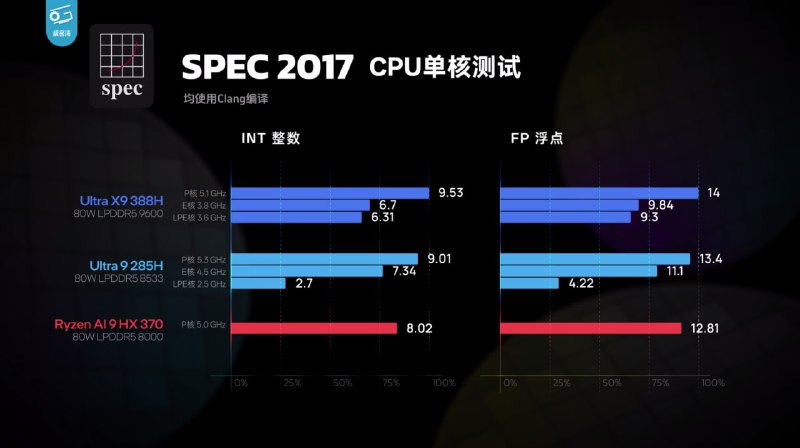 英特尔发布第三代酷睿 Ultra X9 处理器，首款 18A 工艺芯片性能大幅提升英特尔（Intel）正式推出代号为 Panther Lake 的第三代酷睿 Ultra 处理器，系首款采用 Intel 18A 工艺的消费级产品