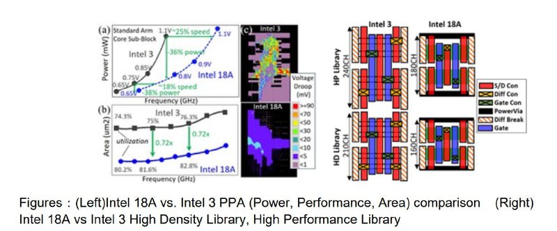 英特尔18A工艺揭秘：超越Intel 3，媲美N2英特尔在VLSI Symposium 2025上公布了备受期待的18A工艺细节