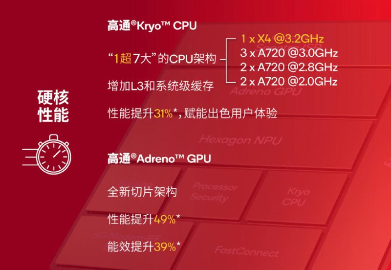 骁龙8s Gen4发布骁龙 8s Gen 4 采用台积电 4nm 制程工艺， CPU 性能较上一代提升 31%，GPU 性能提升 49%