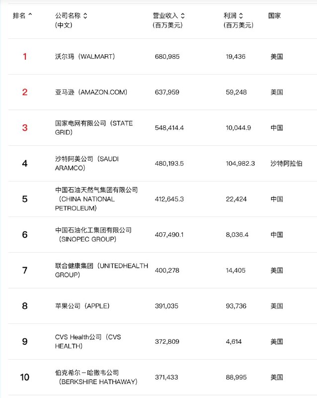 2025年《财富》世界500强发布：沃尔玛连续12年登顶，前十名有3家中国公司《财富》中文网7月29日发布2025年世界500强排行榜