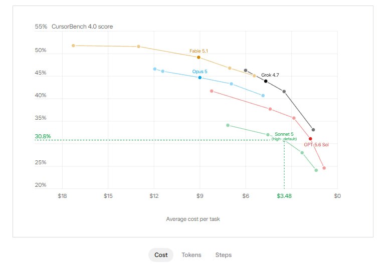 xAI 发布 Grok 4.7 模型，主打编程与知识工作xAI 发布 Grok 4.7，称其为编程与知识工作领域最强模型