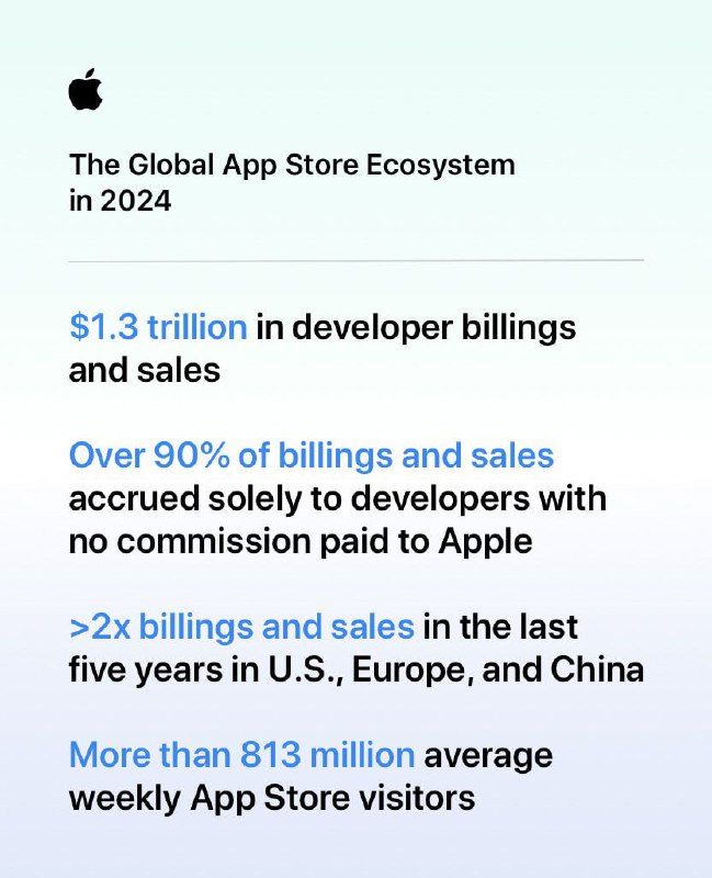  苹果App Store生态2024年促成1.3万亿美元开发者营收与销售额由Apple支持、经济学家发布的最新研究显示，全球App Store生态系统在2024年促成了近1.3万亿美元的开发者营业额和销售额