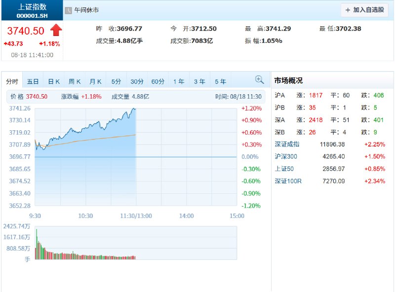 A股市值首次突破100万亿元大关8月18日上午10时34分，A股市值总和突破100万亿元，创历史新高