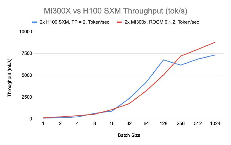 AMD MI300X在大模型推理上可以与Nvidia H100相媲美RunPod在 Mixtral 7x8B 上运行了一系列基准测试，并将 AMD 的性能与 Nvidia 的 H100进行了比较总结：- MI300X 在小批量和大批量（1、2、4 和 256、512、1024）下的表现均优于 H100 SXM