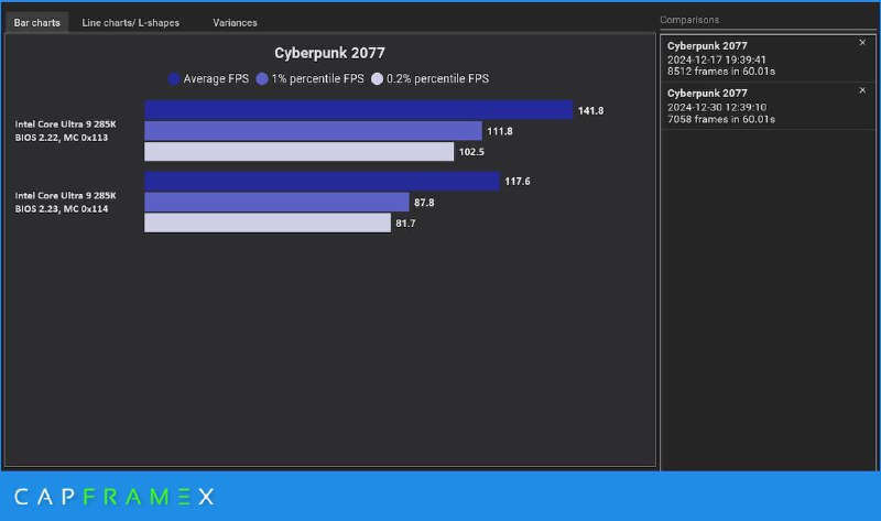 Intel新微代码未能解决Arrow Lake CPU问题新测试显示，Intel的0x114微代码未能解决Arrow Lake处理器性能问题，游戏性能下降18%，内存延迟也增加