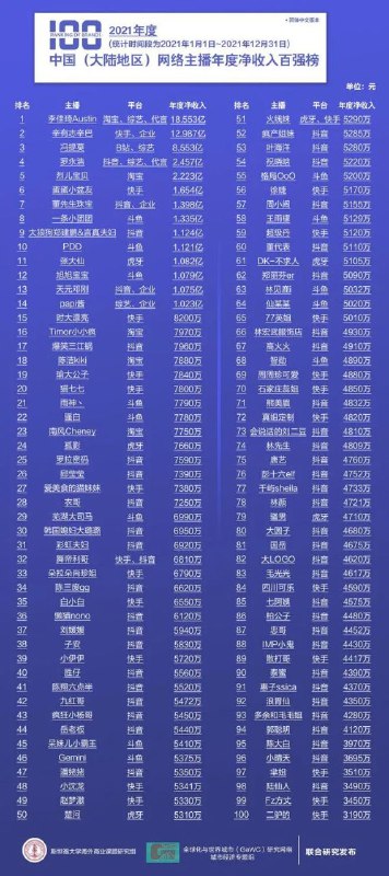 2021年，网络主播净收入排行榜