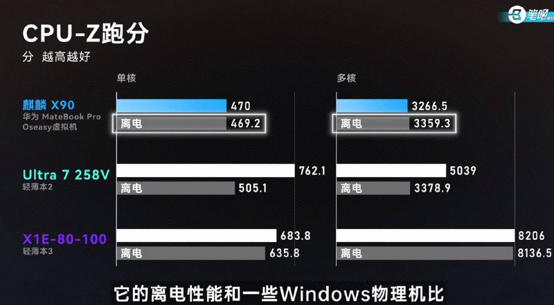  麒麟X90性能测试CPU推测为10核6簇20线程，GPU为马良916
