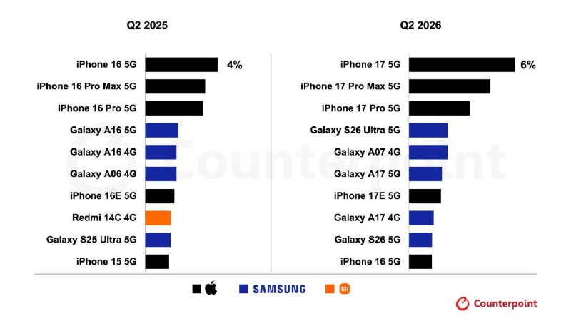 iPhone 17 二季度全球销量断层第一，前十无国产机型2026 年第二季度全球智能手机出货量同比收缩 11%，Counterpoint Research 数据显示苹果与三星包揽畅销榜前十，合计份额升至 26%