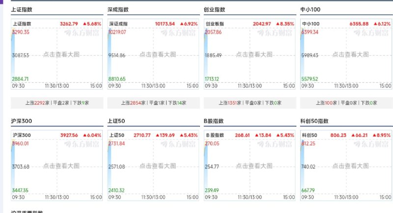 沪深股指大涨东方财富Via Hua Hua☘️ 关注频道 @ZaiHuapd📮 热点投稿 @ZaiHuabot沪深股指大涨东方财富Via Hua Hua☘️ 关注频道 @ZaiHuapd📮 热点投稿 @ZaiHuabot