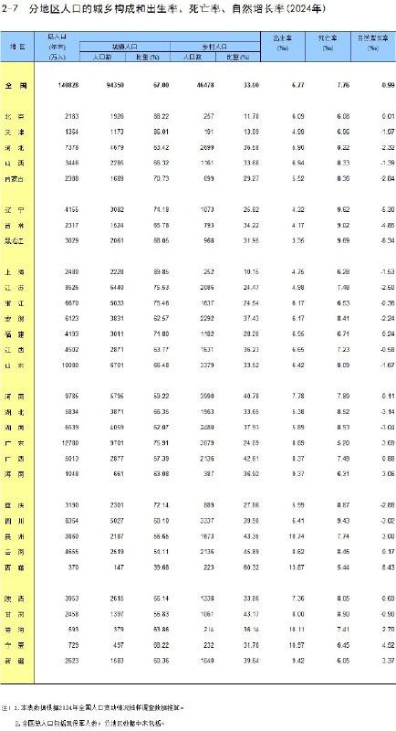 31省份 2024 年人口数据公布：广东连续七年成第一生育大省根据国家统计局编著出版的《中国统计年鉴2025》数据，2024 年中国全国出生人口为 954 万人，比 2023 年增加 52 万人；人口出生率为 6.77‰，比上一年提升 0.38 个千分点