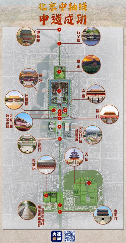 申遗成功！北京中轴线正式列入《世界遗产名录》今天，在印度首都新德里举行的联合国教科文组织第46届世界遗产大会上，我国申报的“北京中轴线——中国理想都城秩序的杰作”被正式列入《世界遗产名录》，截至目前，我国世界遗产数量达到59项