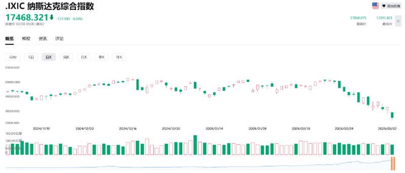美股黑色星期一：纳指重挫4% 特斯拉大跌15%因忧虑美国经济衰退等负面情绪发酵，美股周一大跌，道指初步收跌2%，标普500指数跌2.7%，纳指跌4%