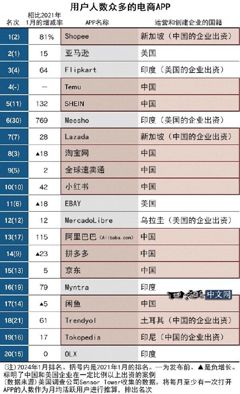 Shopee超越亚马逊，全球前十大电商APP中 ，7家来自中国在产品全球化的背景下，中国电商APP在全球市场上的影响力日增