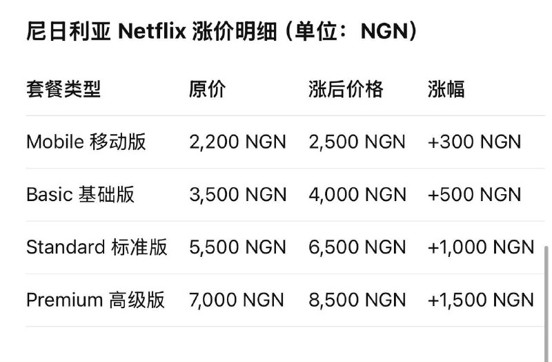 Netfix 🇳🇬尼日利亚涨价📮投稿  ☘️频道  🧧狗东