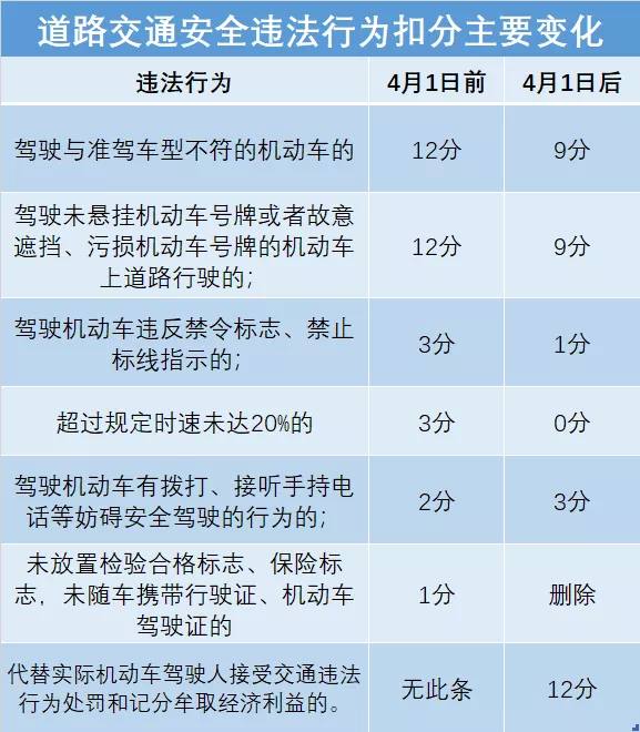 新交规4月1日实施：高速路超速未达20%不扣分，C6房车驾照上线