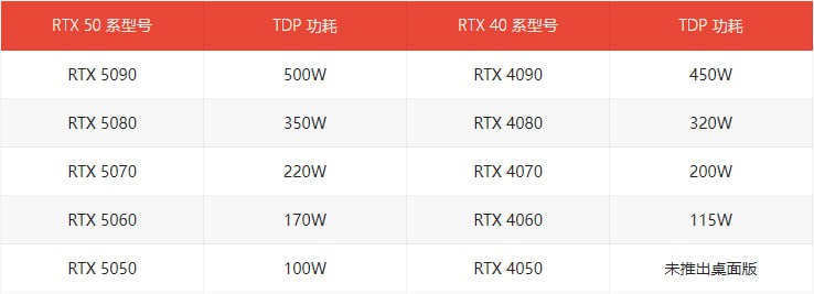 英伟达 RTX 50 系独立显卡现身海韵官网功率计算器：TDP 功耗上涨海韵官网的功率计算器功能现已加入英伟达 RTX 50 系显卡，从 RTX 5050 至 RTX 5090 共 5 款型号，RTX 5090 TDP 功耗为500W，尚不清楚是否仅为占位符