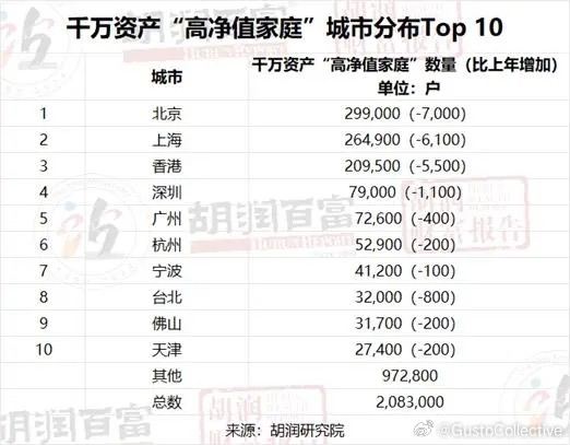 胡润研究院发布《2023胡润财富报告》截至2023年1月1日，中国拥有600万资产的“富裕家庭”数量已经达到514万户，比上年减少0.8%，减少4.1万户；其中拥有600万可投资资产的“富裕家庭”数量达到185万户；拥有千万资产的“高净值家庭”数量达到208万户，比上年减少2.7万户，减少1.3%，其中拥有千万可投资资产的“高净值家庭”数量达到110万户；拥有亿元资产的“超高净值家庭”数量达到13.3万户，比上年减少5,200户，减少3.8%，其中拥有亿元可投资资产的“超高净值家庭”数量达到8.0万户；拥有3000万美元的“国际超高净值家庭”数量达到8.8万户，比上年减少4,100户，减少4.5%，其中拥有3000万美元可投资资产的“国际超高净值家庭”数量达到5.5万户