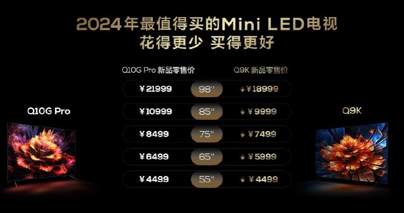 TCL发布会：X11H Mini LED 、Q9K 系列 Mini LED 电视、163 吋 Micro LED 巨幕电视 X11H MaxTCL X11H Mini LED 旗舰电视发布，该电视最高拥有 14112 背光分区，且可达 XDR 6500nits 亮度，搭载六晶方芯 II 技术，号称亮度提升 33.5%，能效提升 40.2%