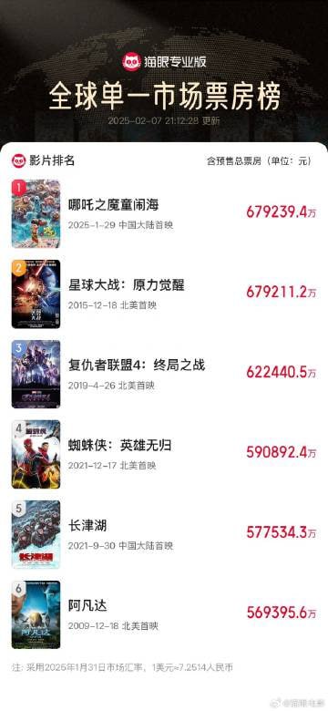 《哪吒之魔童闹海》票房登顶全球影史单一市场票房榜据猫眼专业版数据，截至2月7日21时，电影《哪吒之魔童闹海》票房（含预售）突破67.922亿，超过《星球大战：原力觉醒》票房成绩，登顶全球影史单一市场票房榜！ ​​​猫眼电影2025年2月7日20时49分，2025年春节档新片总票房破120亿！📮投稿  ☘️频道  🌸聊天《哪吒之魔童闹海》票房登顶全球影史单一市场票房榜据猫眼专业版数据，截至2月7日21时，电影《哪吒之魔童闹海》票房（含预售）突破67.922亿，超过《星球大战：原力觉醒》票房成绩，登顶全球影史单一市场票房榜！ ​​​猫眼电影2025年2月7日20时49分，2025年春节档新片总票房破120亿！📮投稿  ☘️频道  🌸聊天