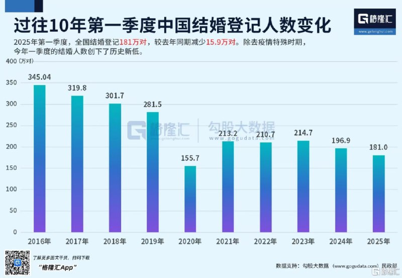 中国社会或步入“性萧条”，多项数据揭示欲望减退趋势近期多项数据显示，中国社会可能正经历一场“性萧条”，民众基本生理欲望呈压抑趋势
