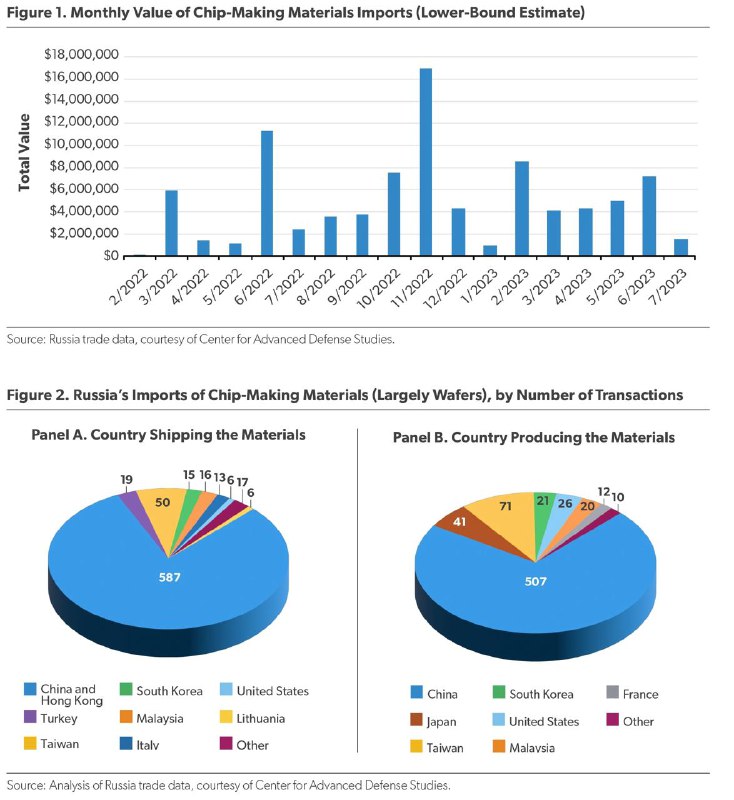 俄罗斯芯片几乎全靠中国供应 市场占比达89％俄乌冲突以来，西方世界持续封锁俄罗斯，台湾企业也不能把芯片卖给俄罗斯，但是办法总比困难多